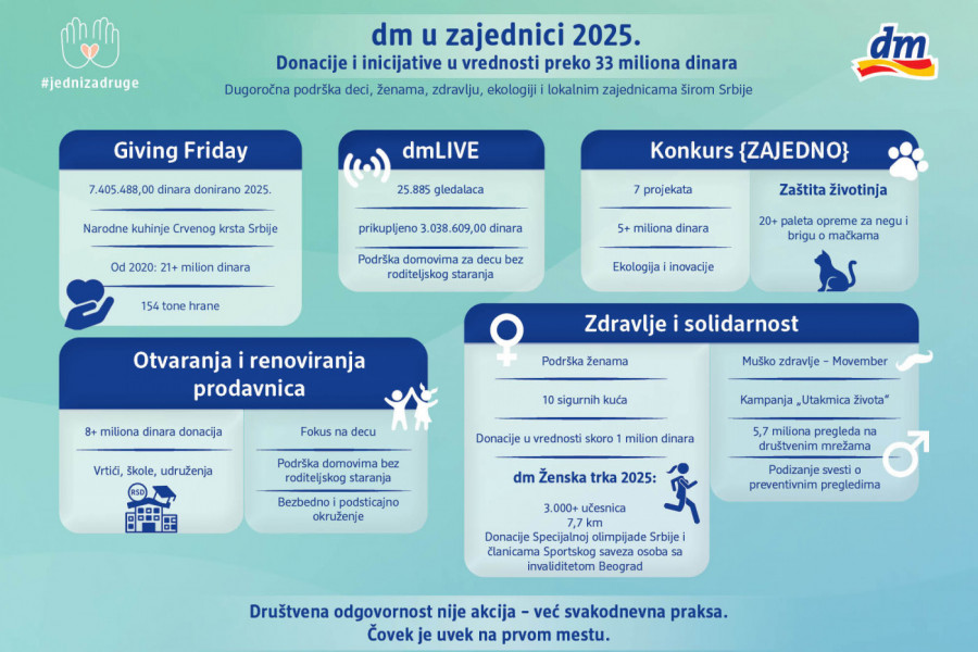 Kompanija dm nastavlja snažan doprinos razvoju zajednice: donacije i inicijative u 2025. premašile 33 miliona dinara