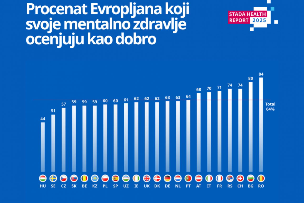 Mentalno zdravlje Evropljana  pod sve većim pritiskom
